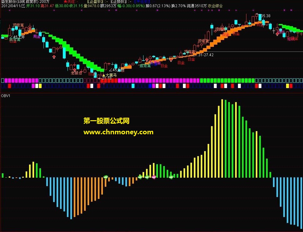 kdj短线通道指标