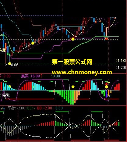 结合传统就是好指标