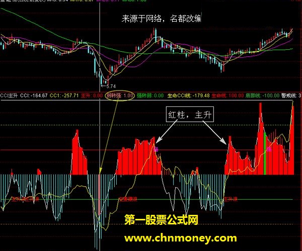 cci主升与抄底