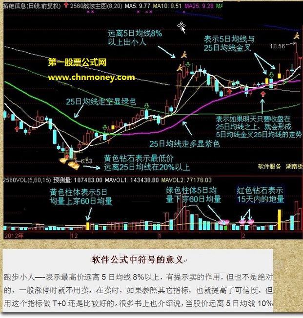 《2560战法》实战说明_资金轻松翻倍选股技巧_公式和使用说明