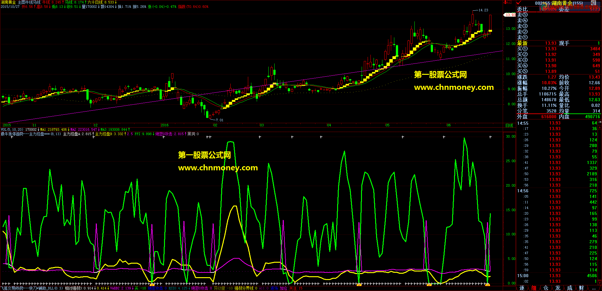 价值百万的无敌抄底公式