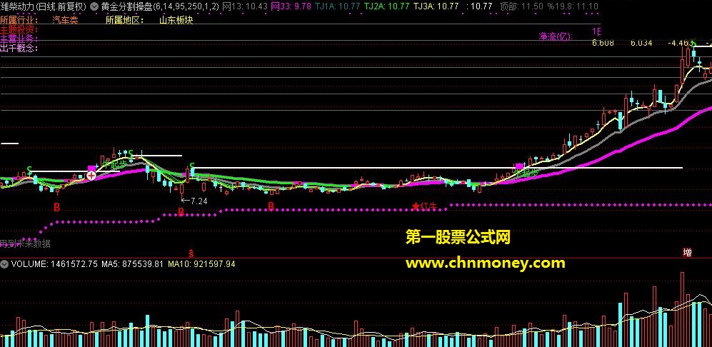 黄金分割操盘主图