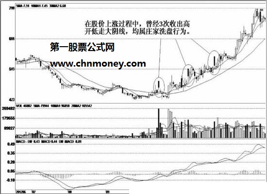 高开低走洗盘实战案例剖析