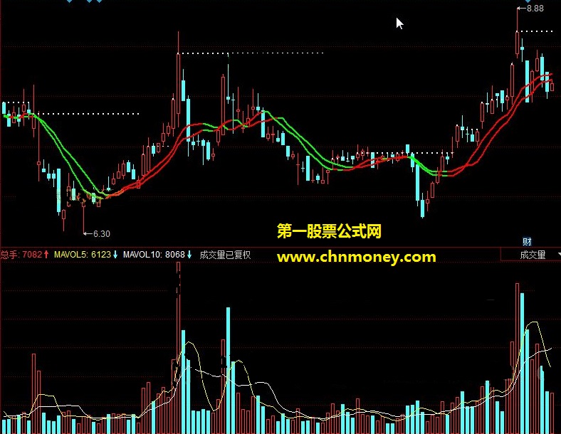 同花顺自编主图指标