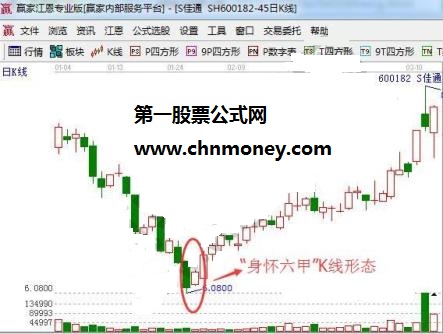 身怀六甲形态暗示下跌势头趋缓