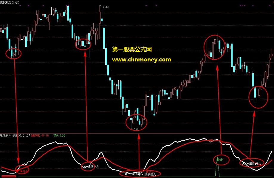 操盘手李彪逢低建仓买入指标