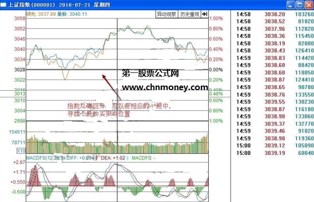 六星连珠的形态解析：指数反弹回升