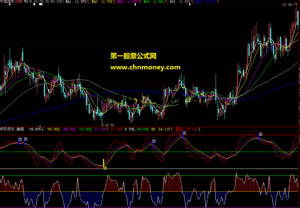 大智慧5.99波段进出公式