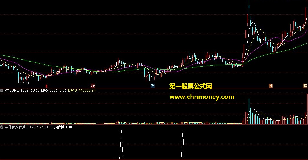 主升浪双跨越选股
