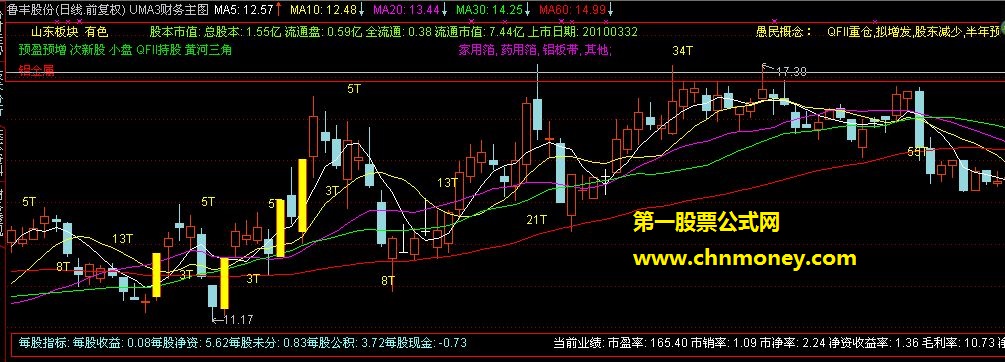 标注涨停和涨停天数带详细财务指标