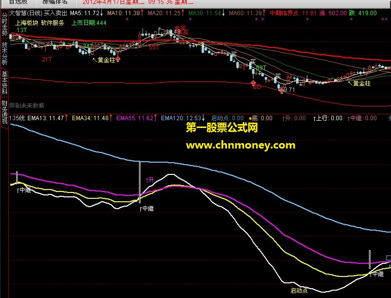 135均线绝佳时机进场