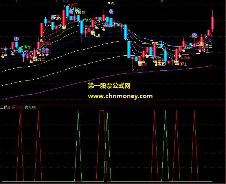 集众多优秀指标于一体的买卖提示指标