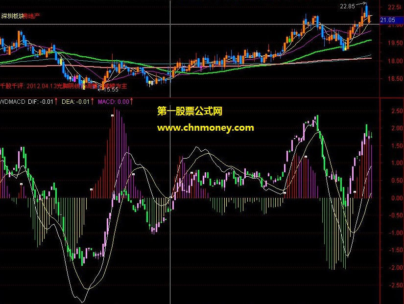 顶底背离明显的macd