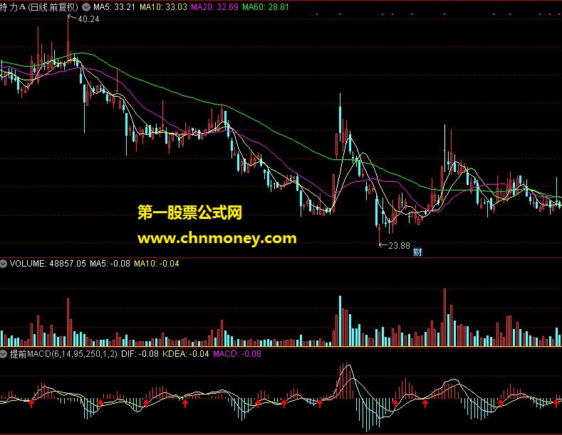 提前macd（通达信指标 源码 贴图）