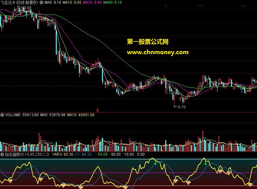 钻石趋势（通达信指标 源码 附图）