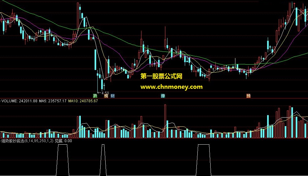 强势股抄底选股指标