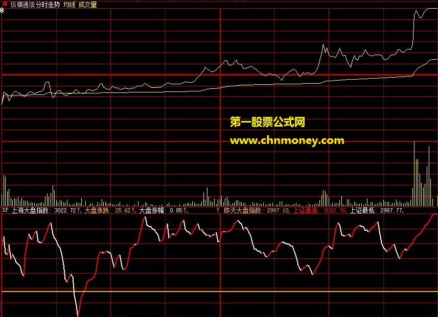 个股分时图加沪指大盘分时图的副图公式