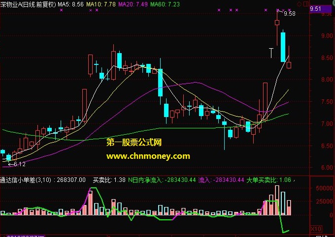 钱龙金典2013小单差指标