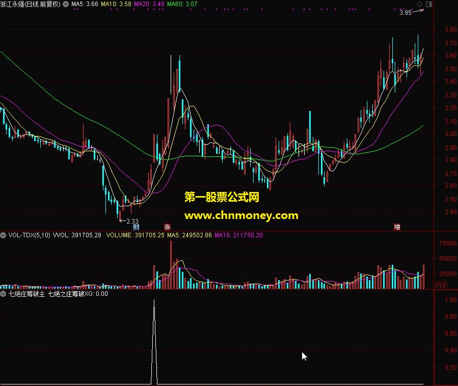 七绝庄筹破主的仙人指路决策选股