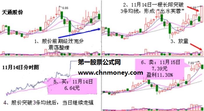 出水芙蓉k线图形态实战案例图解