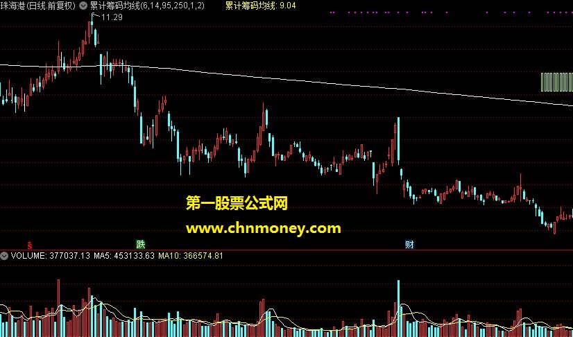 通达信版本累计筹码均线主图指标