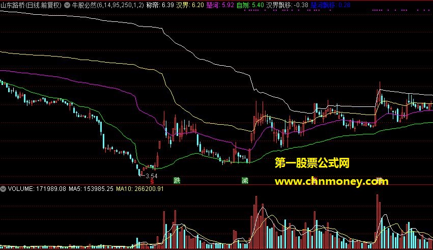 通达信版本牛股必然逃不了主图及选股指标