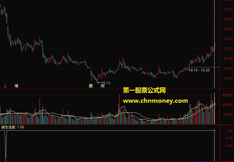 让你买在底部区域的超跌次新破发选股指标