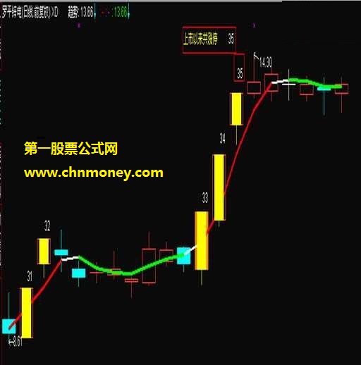 涨停板自动标注序数可以叠加你自己的主图指标