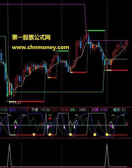 运用葛兰碧八大法则弱势选股指标