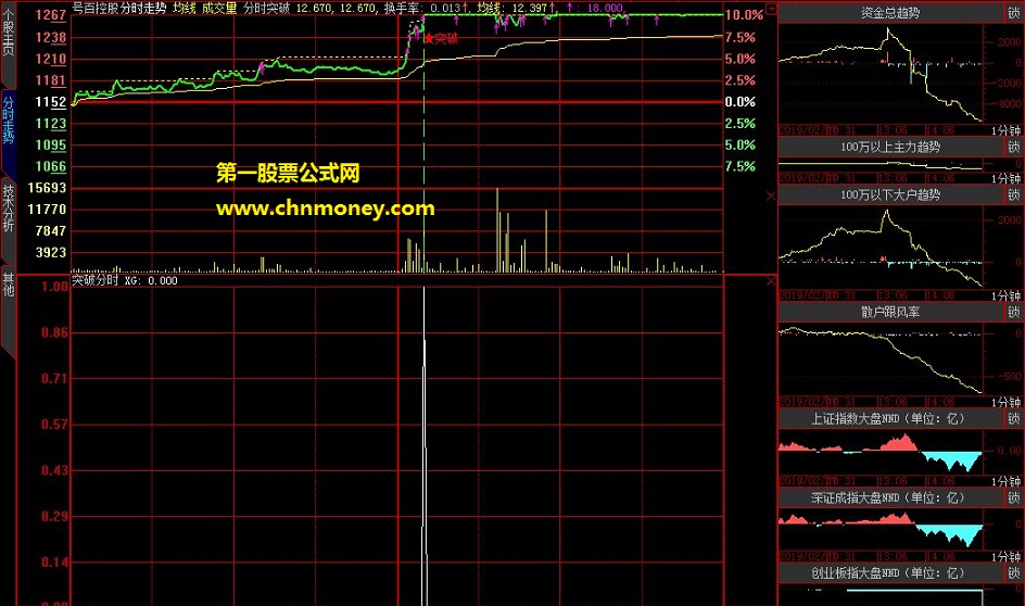 山西证券大智慧分时突破选股指标公式