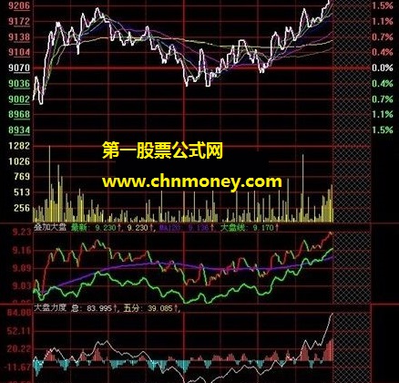 大盘引用叠加大盘和大盘力度分时图公式