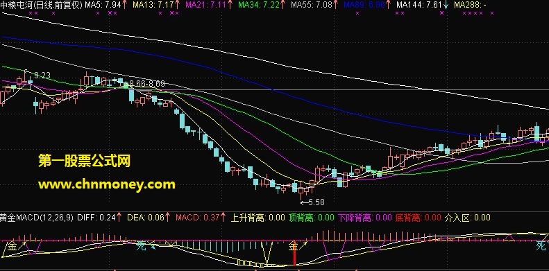 金博士通达信黄金macd指标