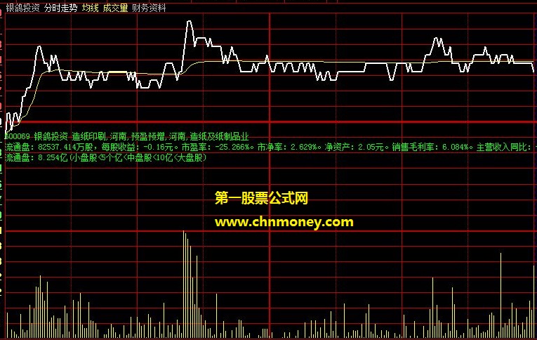 大智慧经典版将财务资料添加到分时主图