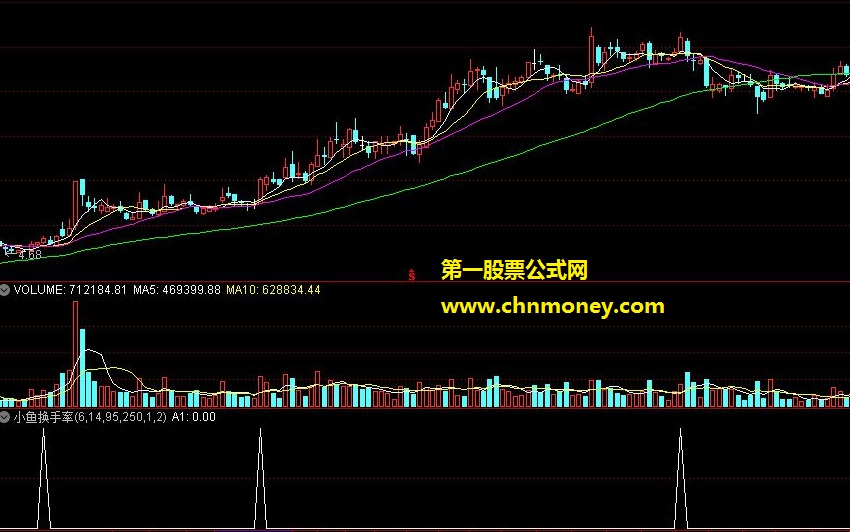 小鱼换手率