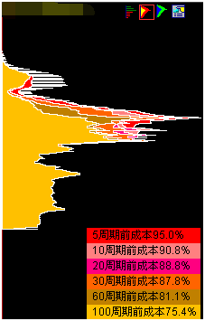 移动筹码分布