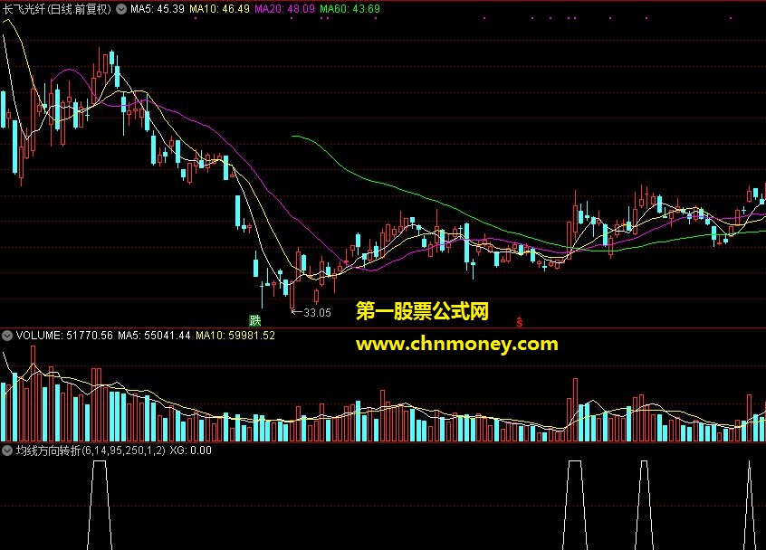均线方向转折选股