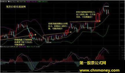 用布林通道进行突破追单法现货白银