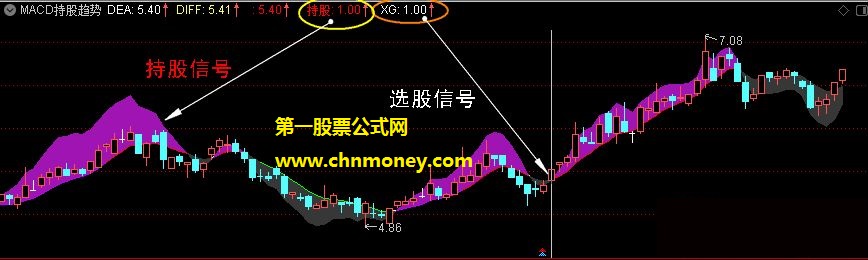 macd持股趋势