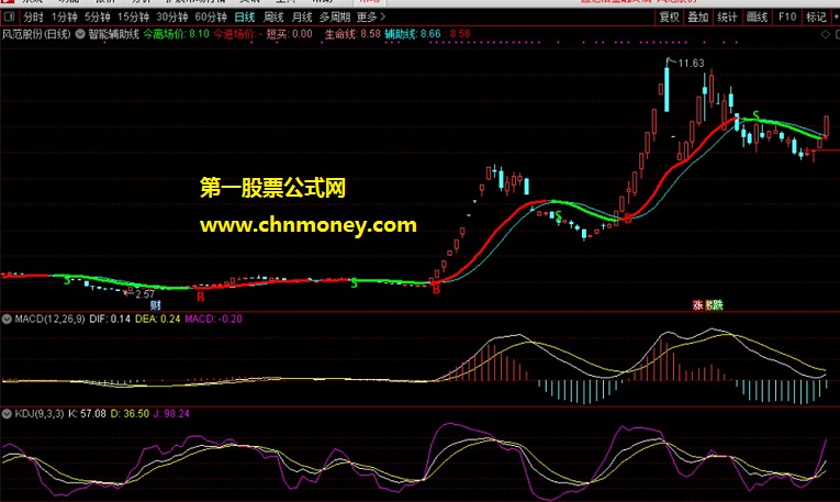 一个简单易懂并且成功率高的牛股主升