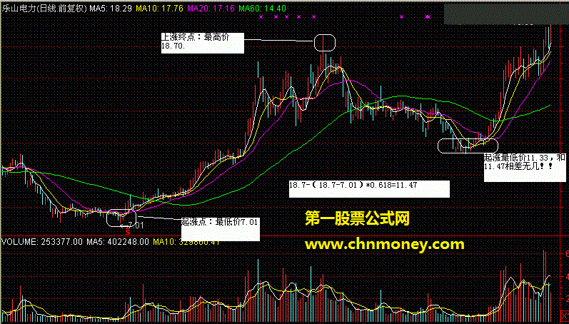 牛股师黄金分割选股法