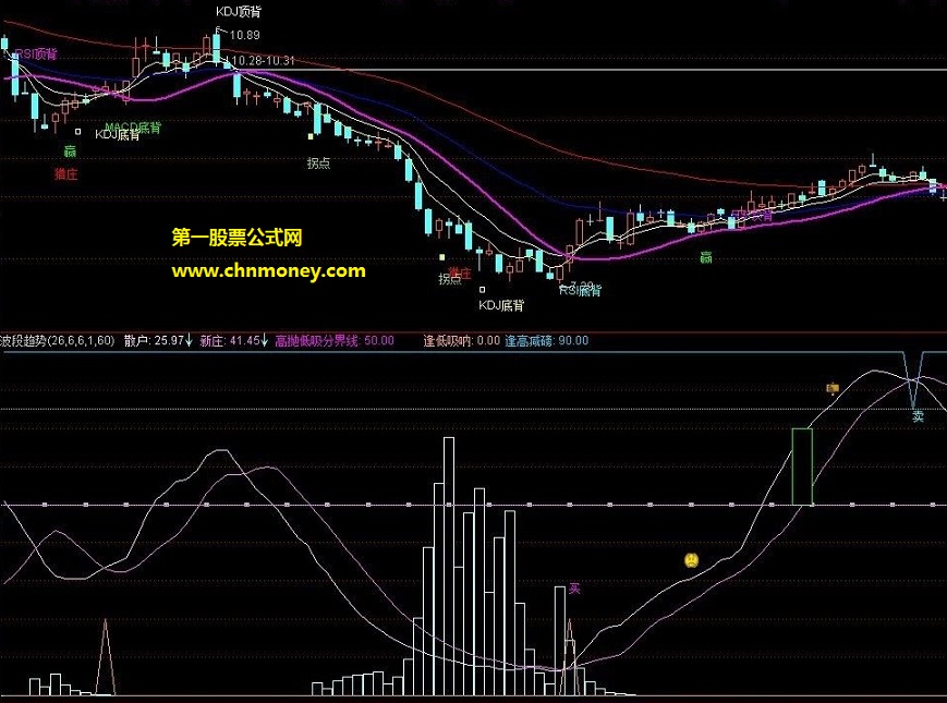 背离猎庄主图和波段趋势副图