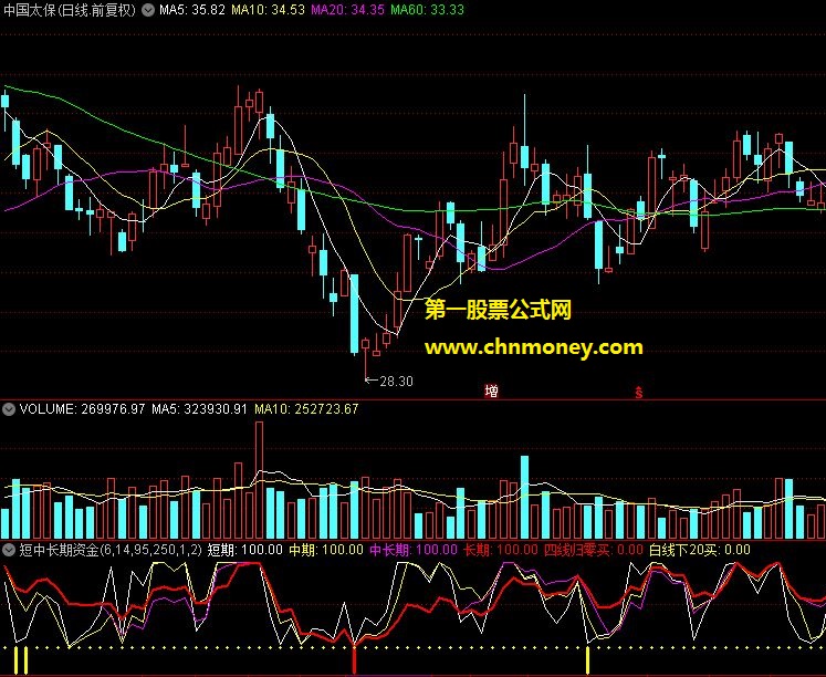 短中长期资金观察