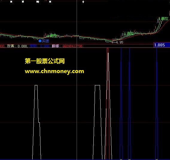 来自小马过河论坛的极品买点公式