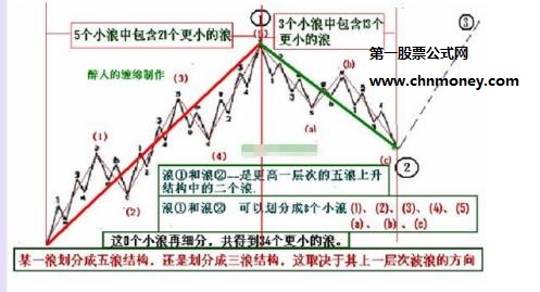 艾略特波浪理论口诀四则以及四十二浪图