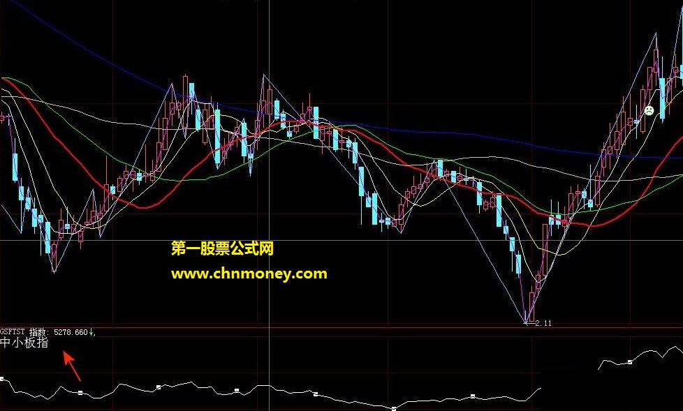 在副图或主图显示个股对应的大盘指数