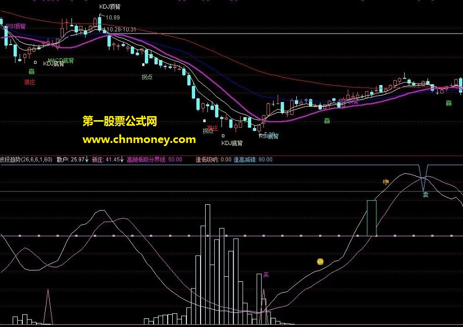 盛东辉背离波段趋势指标