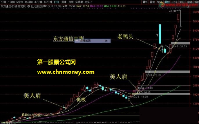 第三次优化美人肩+老鸭头选股指标精选缩减了选股数量(源码)