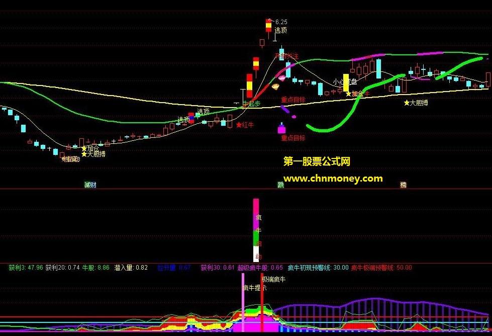 狙击短线妖股必备利器---金牛+超级疯牛+疯牛启动全套主副图指标