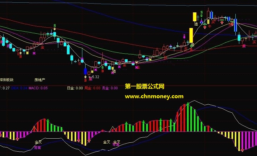 曹西河超级金叉指标