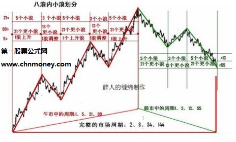 艾略特波浪理论口诀四则以及四十二浪图